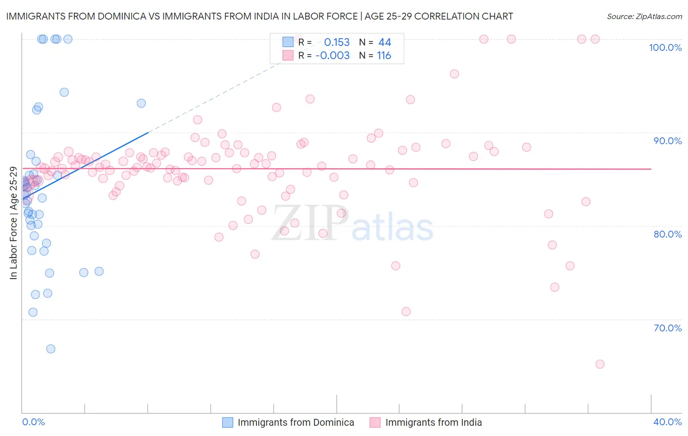 Immigrants from Dominica vs Immigrants from India In Labor Force | Age 25-29