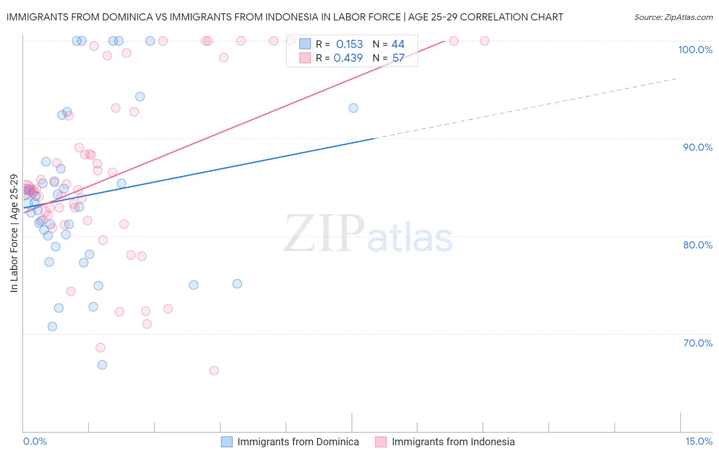 Immigrants from Dominica vs Immigrants from Indonesia In Labor Force | Age 25-29