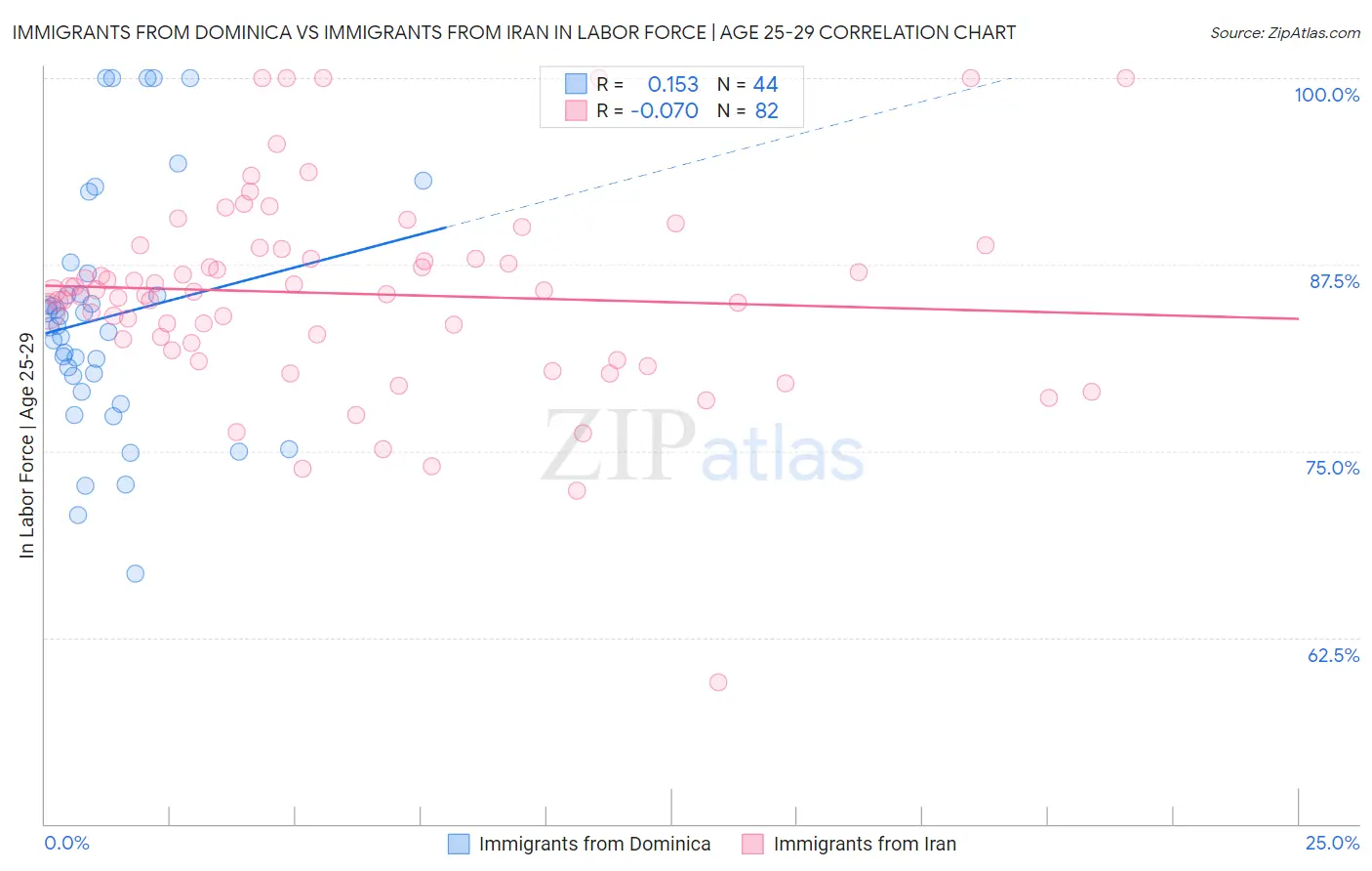 Immigrants from Dominica vs Immigrants from Iran In Labor Force | Age 25-29