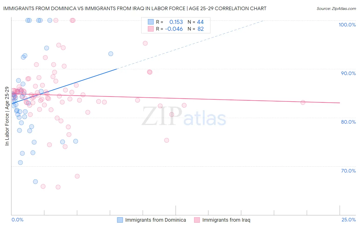 Immigrants from Dominica vs Immigrants from Iraq In Labor Force | Age 25-29