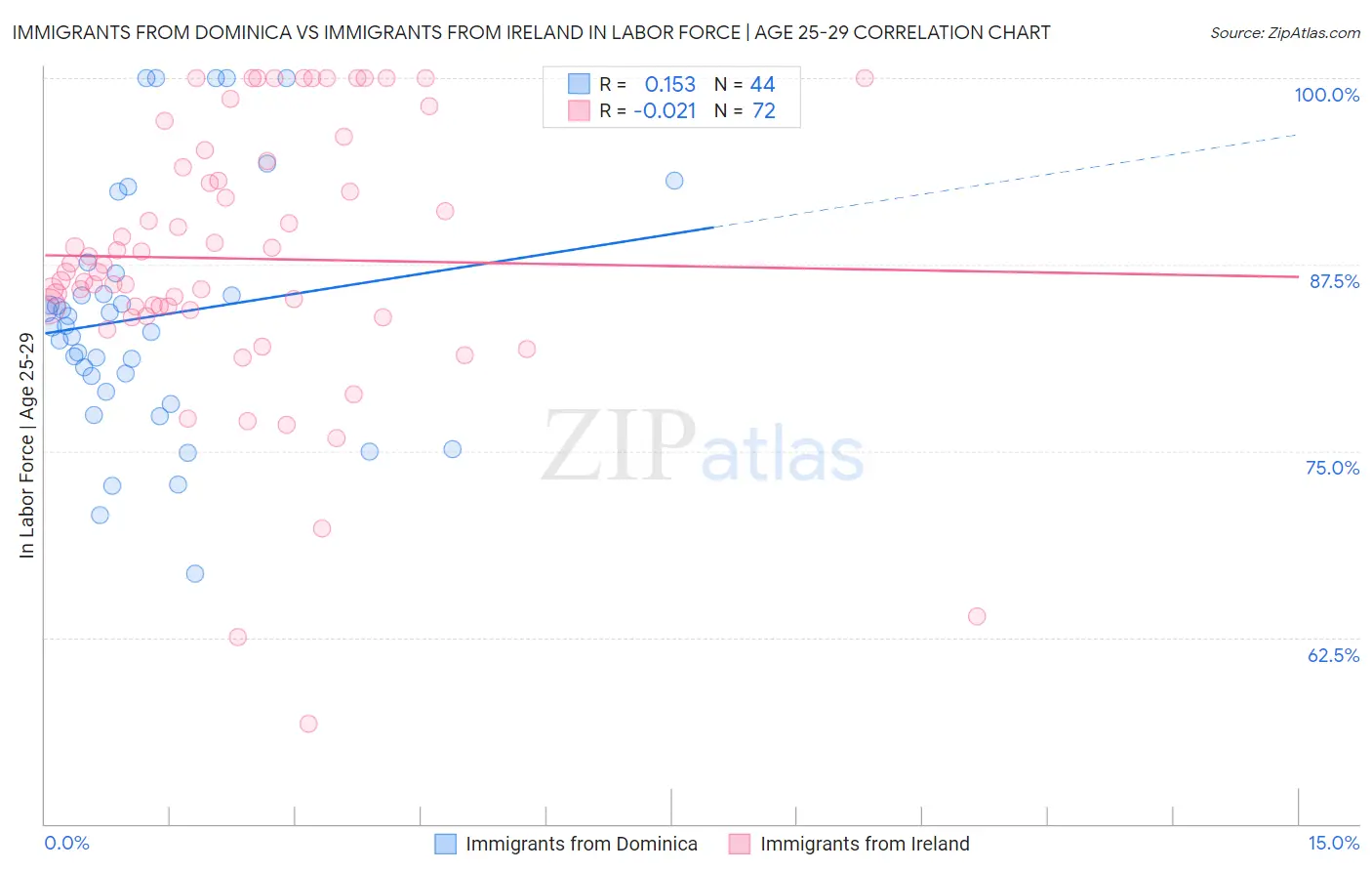 Immigrants from Dominica vs Immigrants from Ireland In Labor Force | Age 25-29