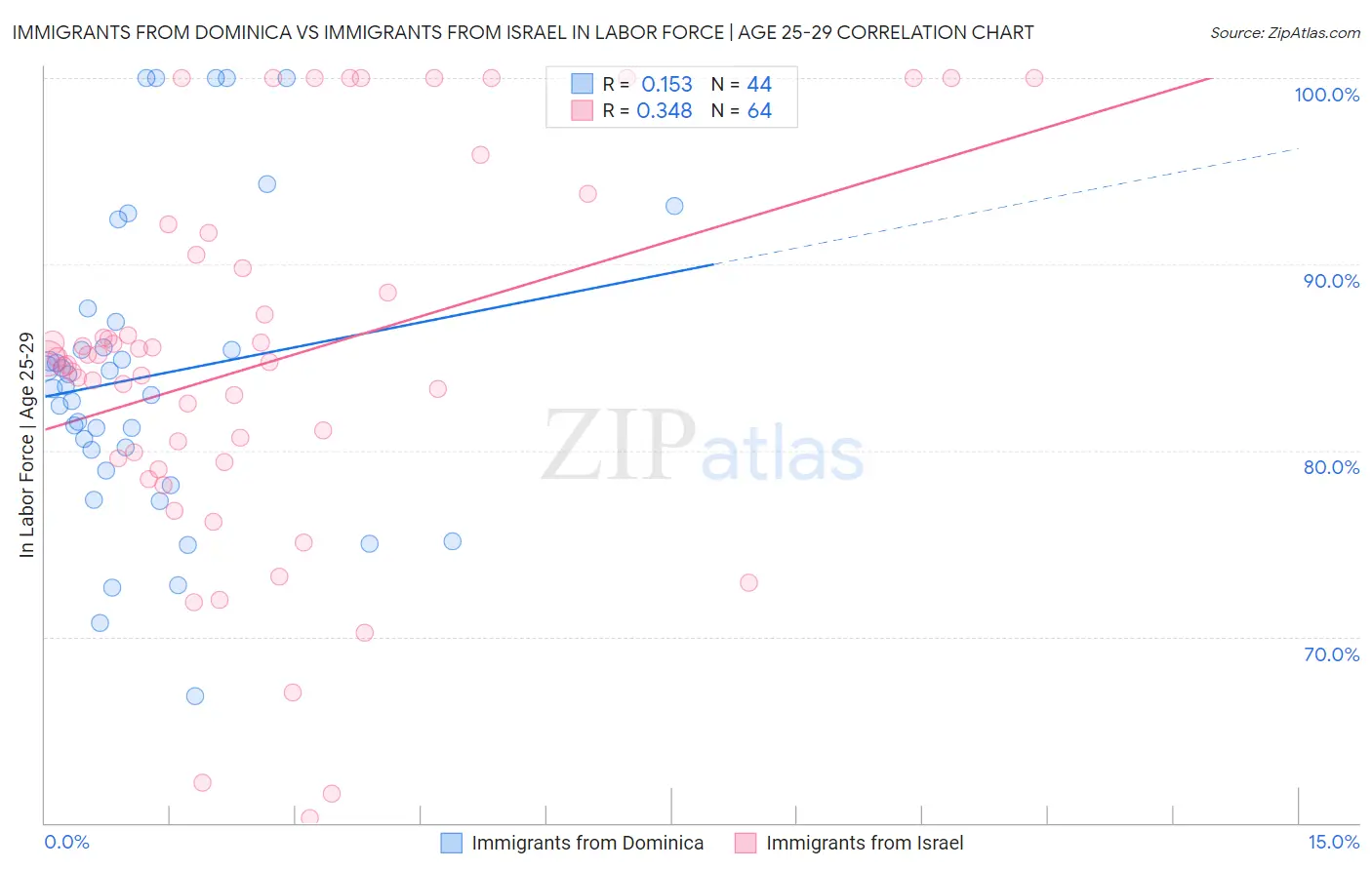 Immigrants from Dominica vs Immigrants from Israel In Labor Force | Age 25-29