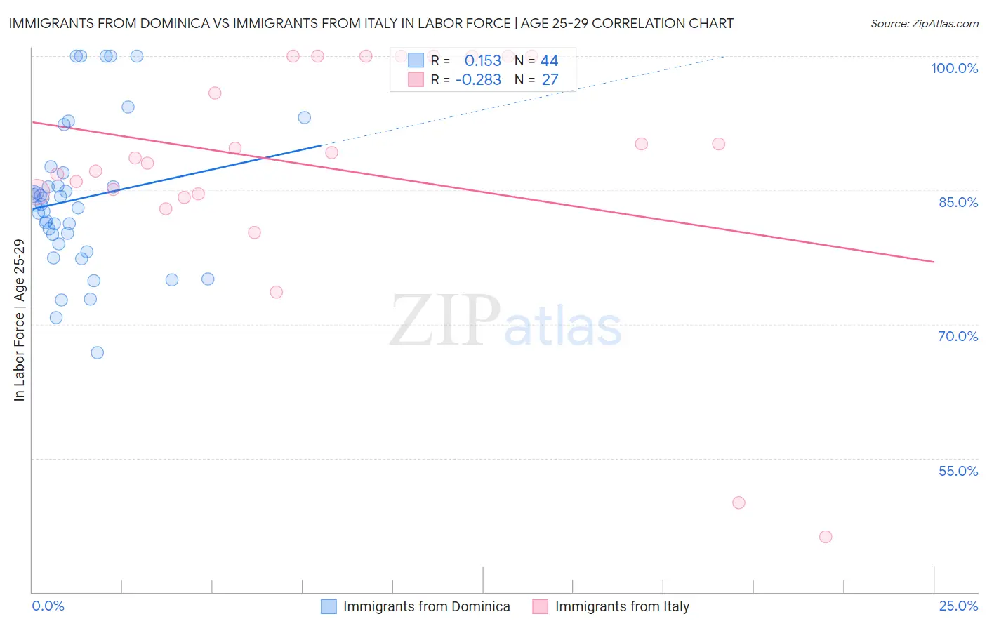 Immigrants from Dominica vs Immigrants from Italy In Labor Force | Age 25-29