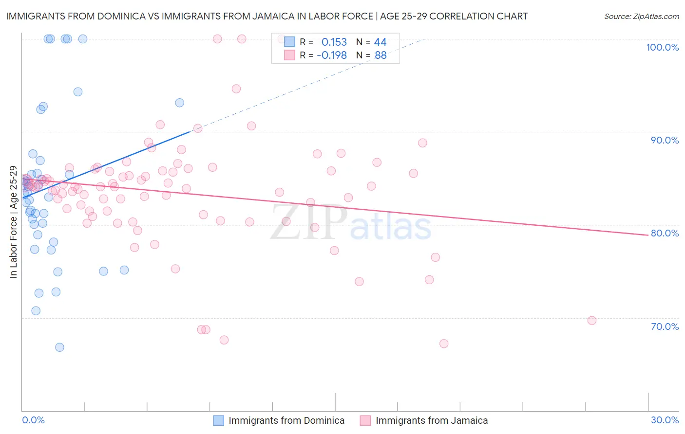 Immigrants from Dominica vs Immigrants from Jamaica In Labor Force | Age 25-29