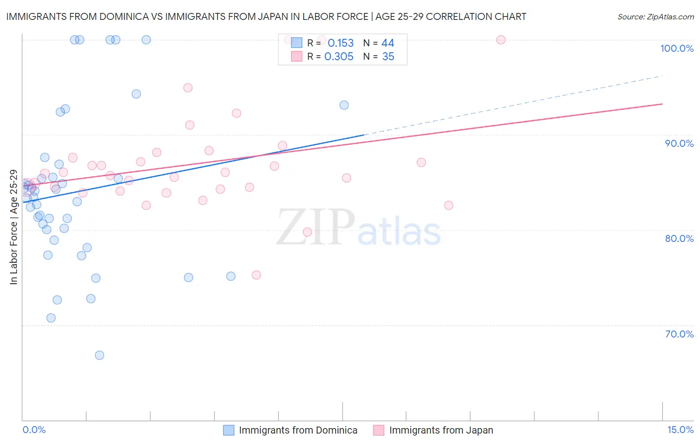 Immigrants from Dominica vs Immigrants from Japan In Labor Force | Age 25-29