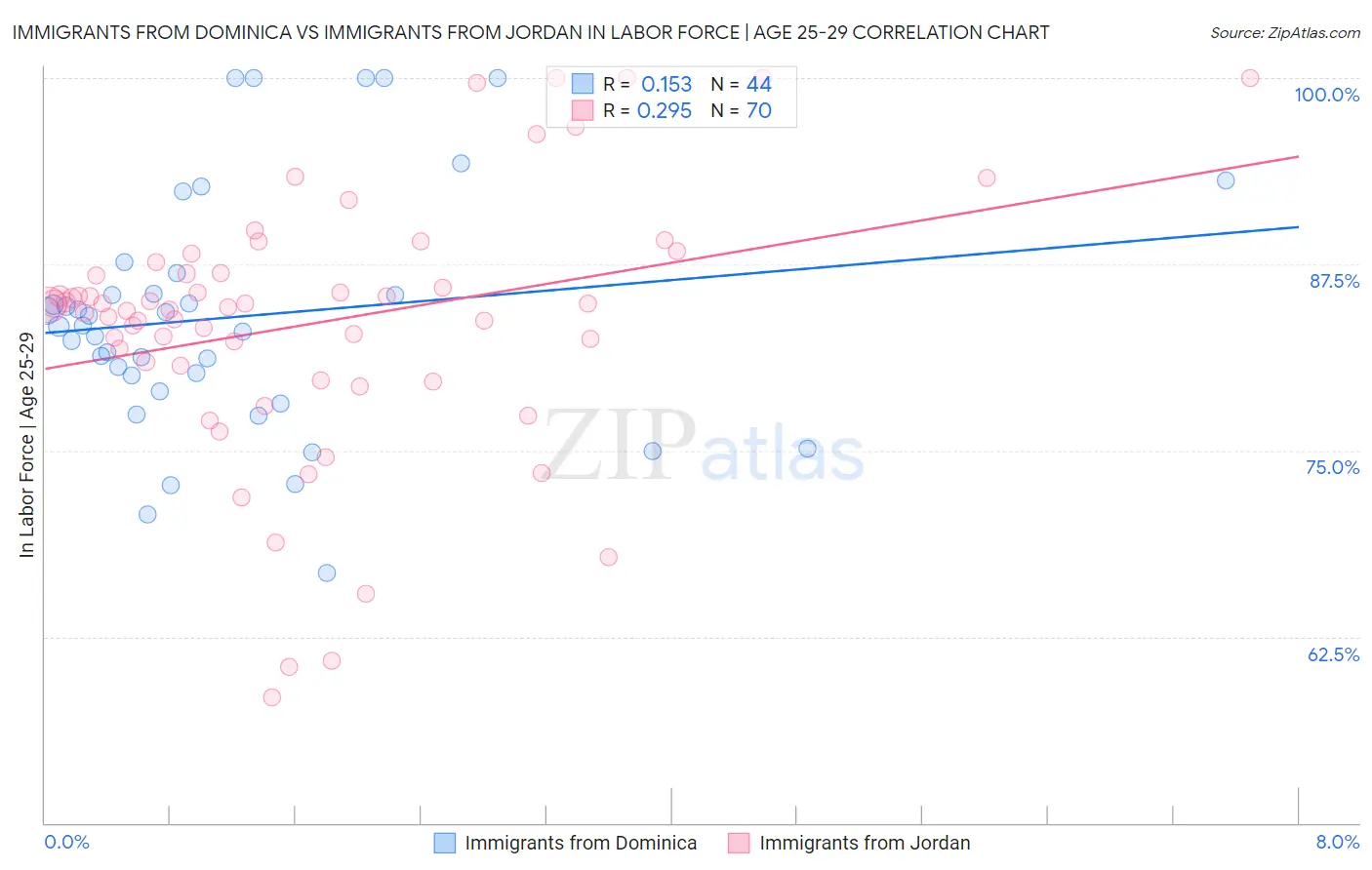 Immigrants from Dominica vs Immigrants from Jordan In Labor Force | Age 25-29
