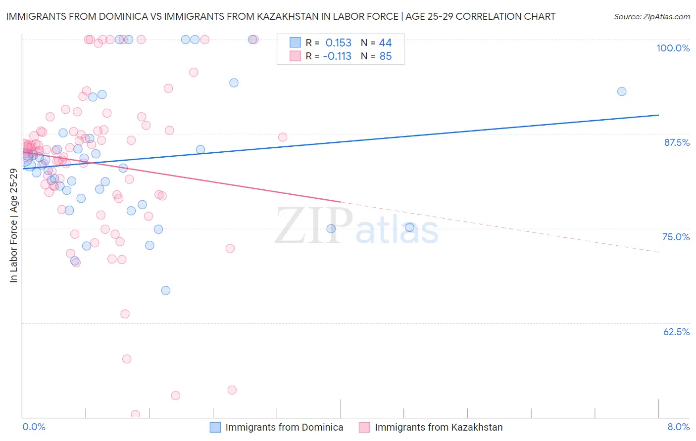 Immigrants from Dominica vs Immigrants from Kazakhstan In Labor Force | Age 25-29