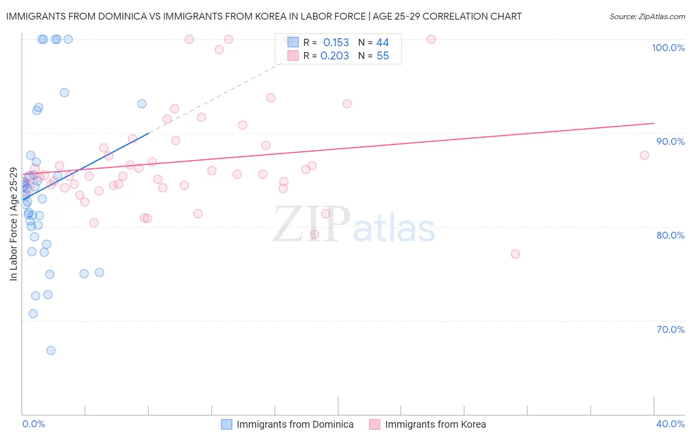 Immigrants from Dominica vs Immigrants from Korea In Labor Force | Age 25-29