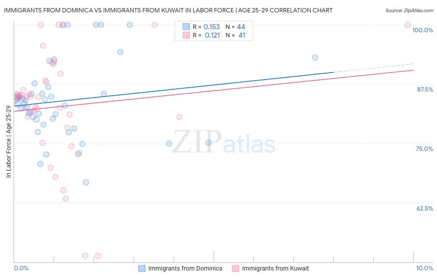 Immigrants from Dominica vs Immigrants from Kuwait In Labor Force | Age 25-29