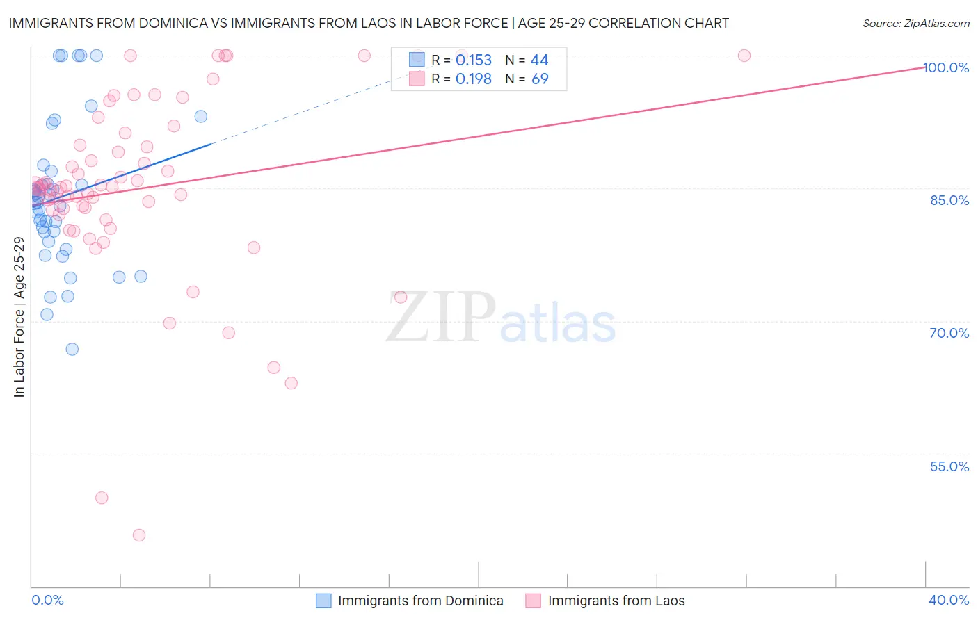 Immigrants from Dominica vs Immigrants from Laos In Labor Force | Age 25-29