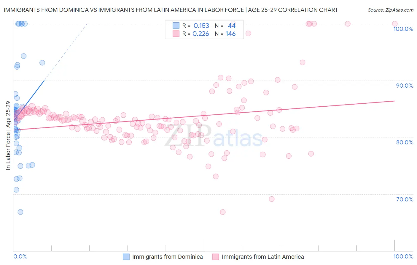 Immigrants from Dominica vs Immigrants from Latin America In Labor Force | Age 25-29