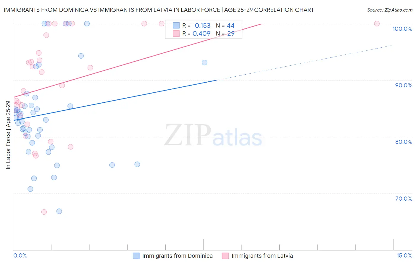 Immigrants from Dominica vs Immigrants from Latvia In Labor Force | Age 25-29