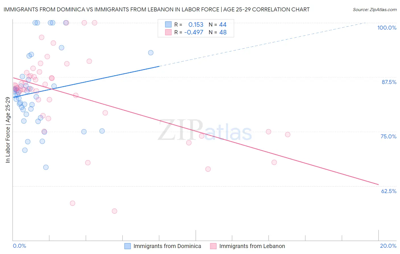 Immigrants from Dominica vs Immigrants from Lebanon In Labor Force | Age 25-29