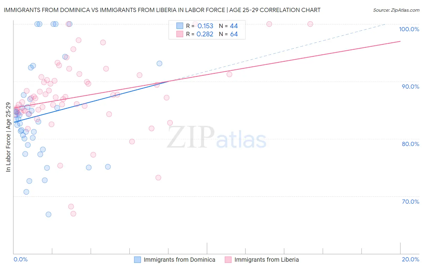 Immigrants from Dominica vs Immigrants from Liberia In Labor Force | Age 25-29
