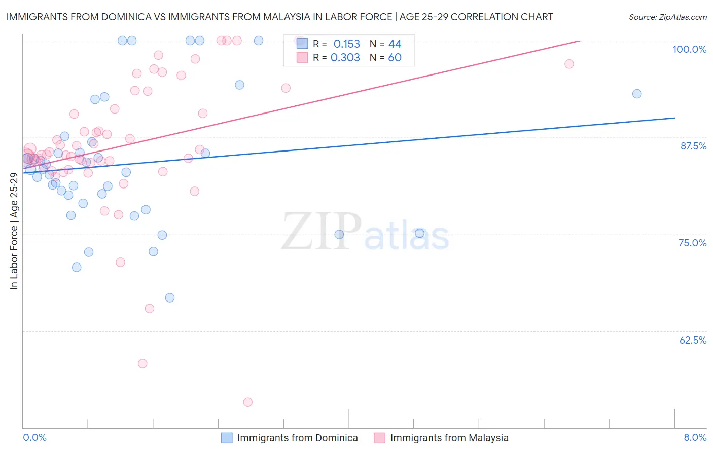 Immigrants from Dominica vs Immigrants from Malaysia In Labor Force | Age 25-29