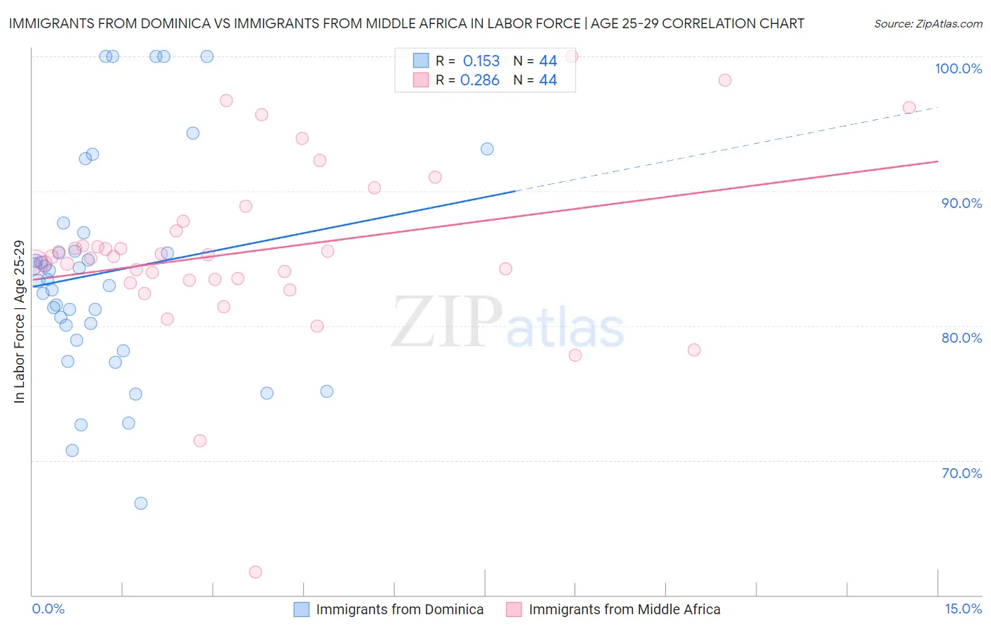 Immigrants from Dominica vs Immigrants from Middle Africa In Labor Force | Age 25-29