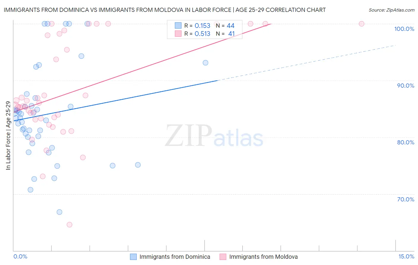 Immigrants from Dominica vs Immigrants from Moldova In Labor Force | Age 25-29