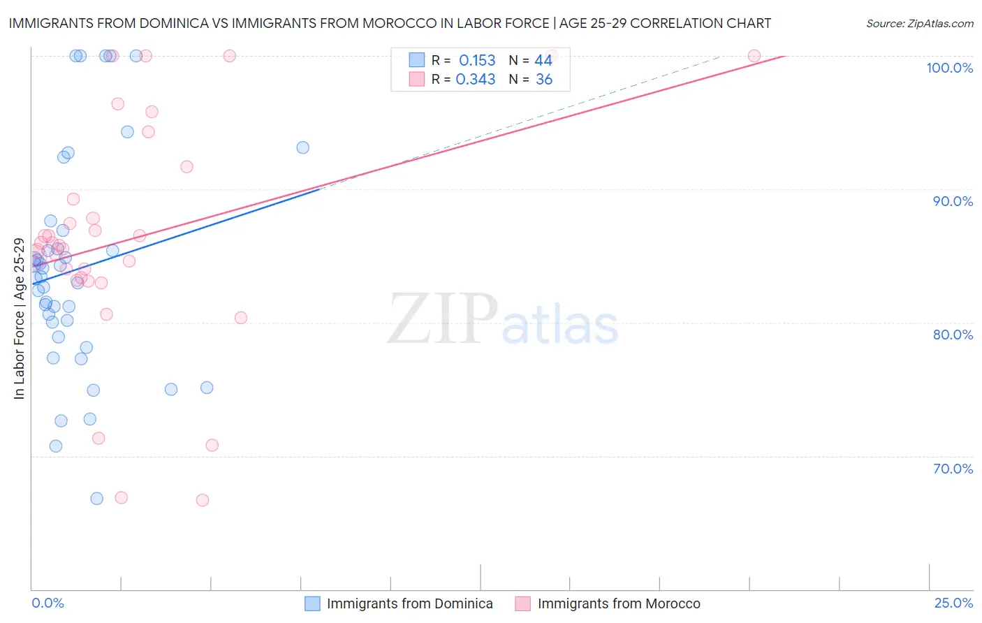 Immigrants from Dominica vs Immigrants from Morocco In Labor Force | Age 25-29