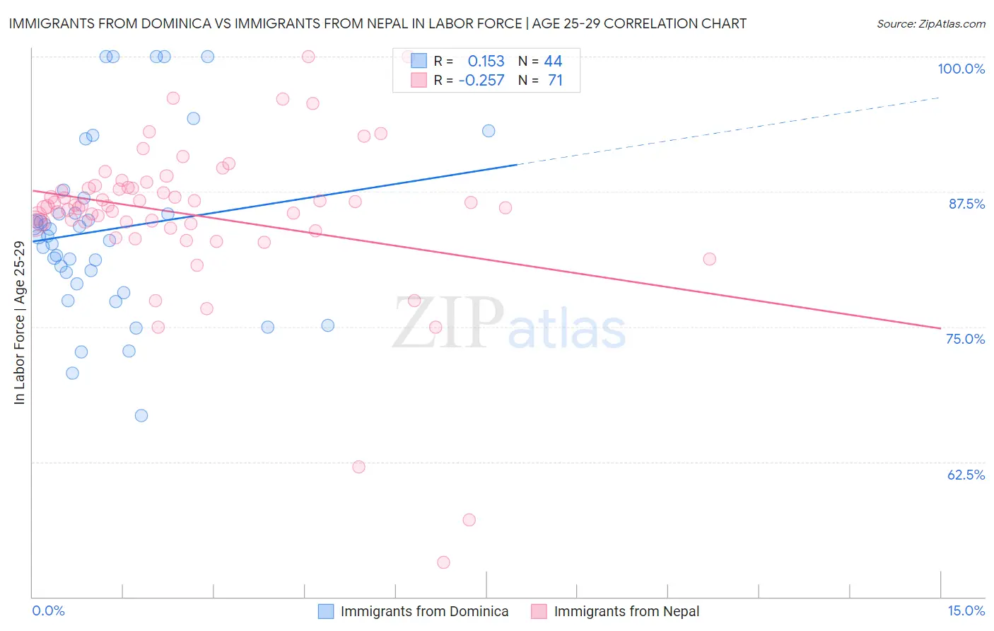 Immigrants from Dominica vs Immigrants from Nepal In Labor Force | Age 25-29