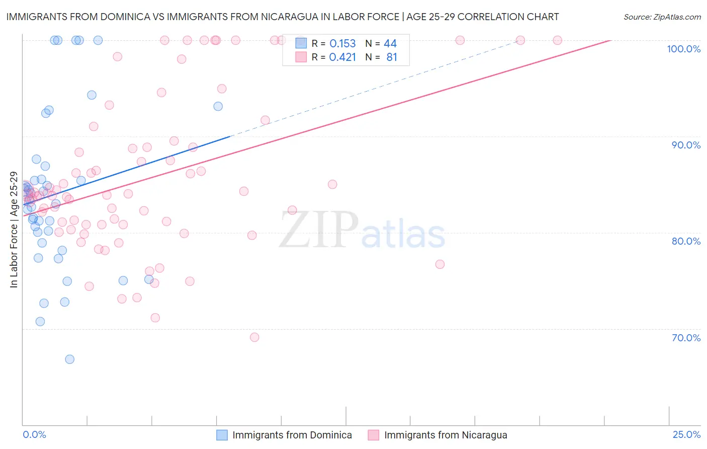 Immigrants from Dominica vs Immigrants from Nicaragua In Labor Force | Age 25-29