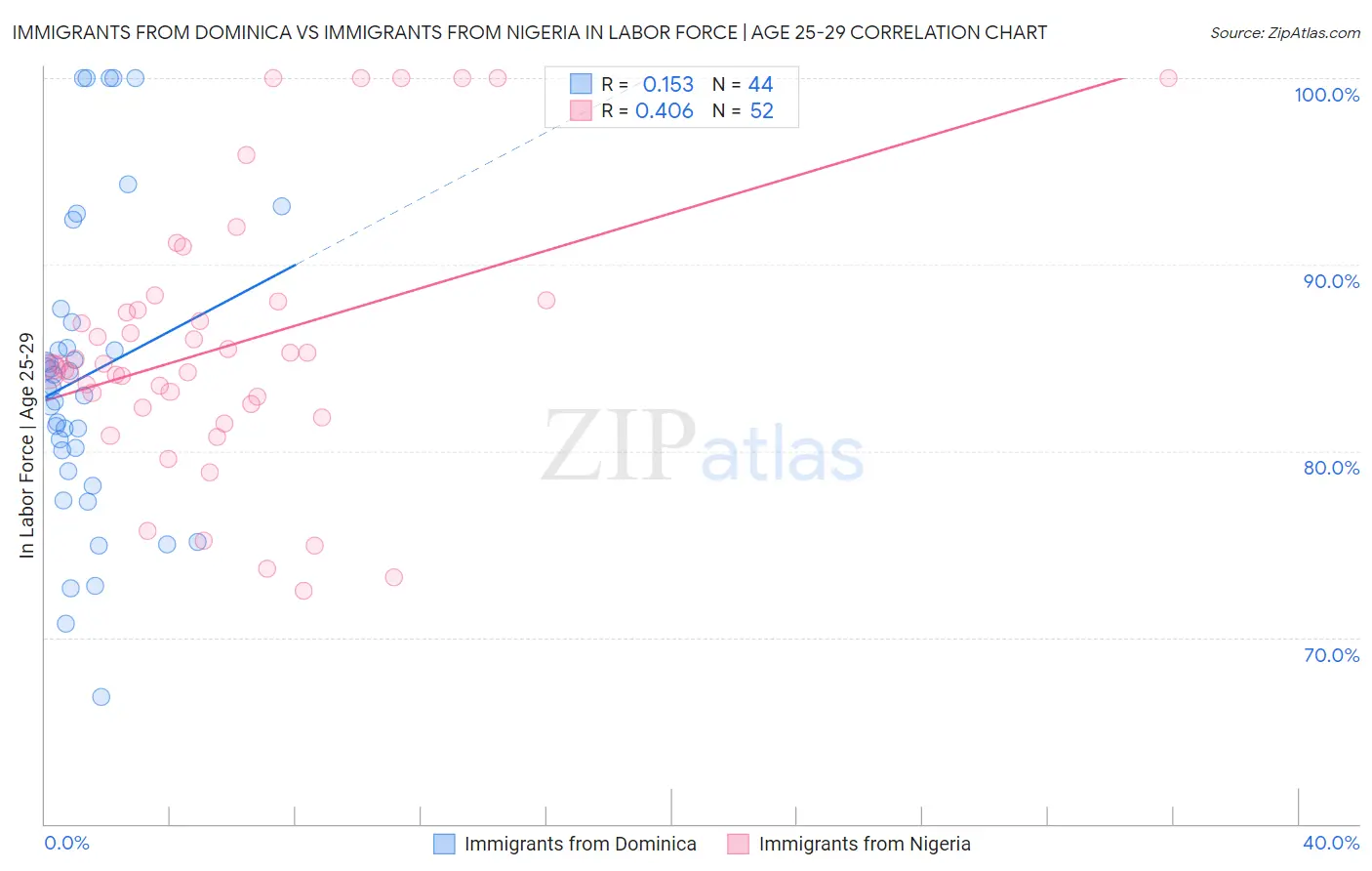 Immigrants from Dominica vs Immigrants from Nigeria In Labor Force | Age 25-29
