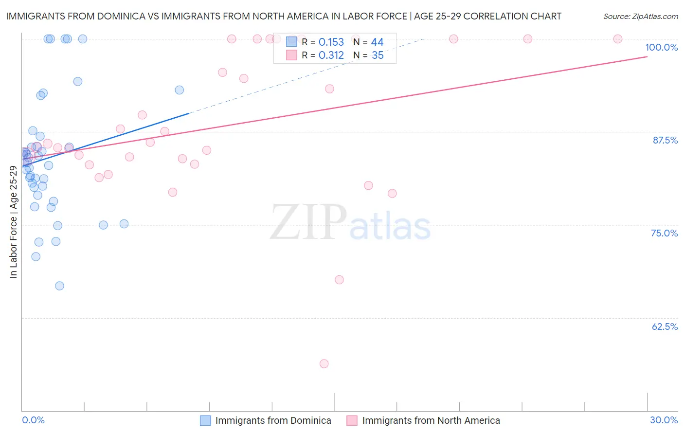 Immigrants from Dominica vs Immigrants from North America In Labor Force | Age 25-29