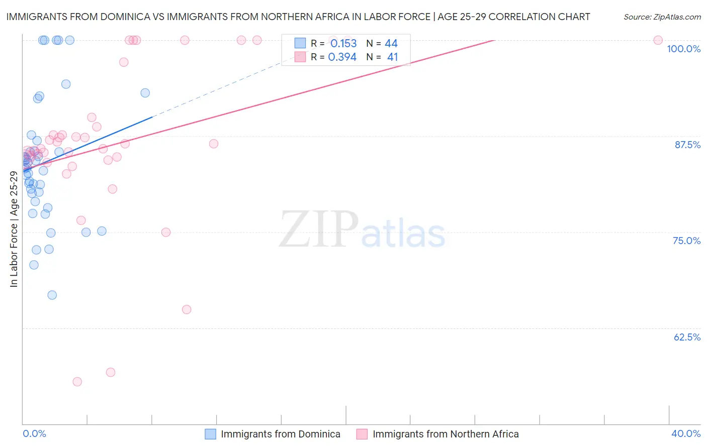 Immigrants from Dominica vs Immigrants from Northern Africa In Labor Force | Age 25-29
