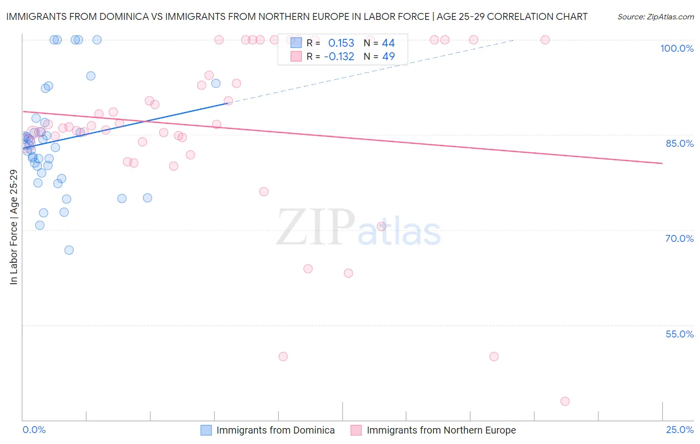 Immigrants from Dominica vs Immigrants from Northern Europe In Labor Force | Age 25-29