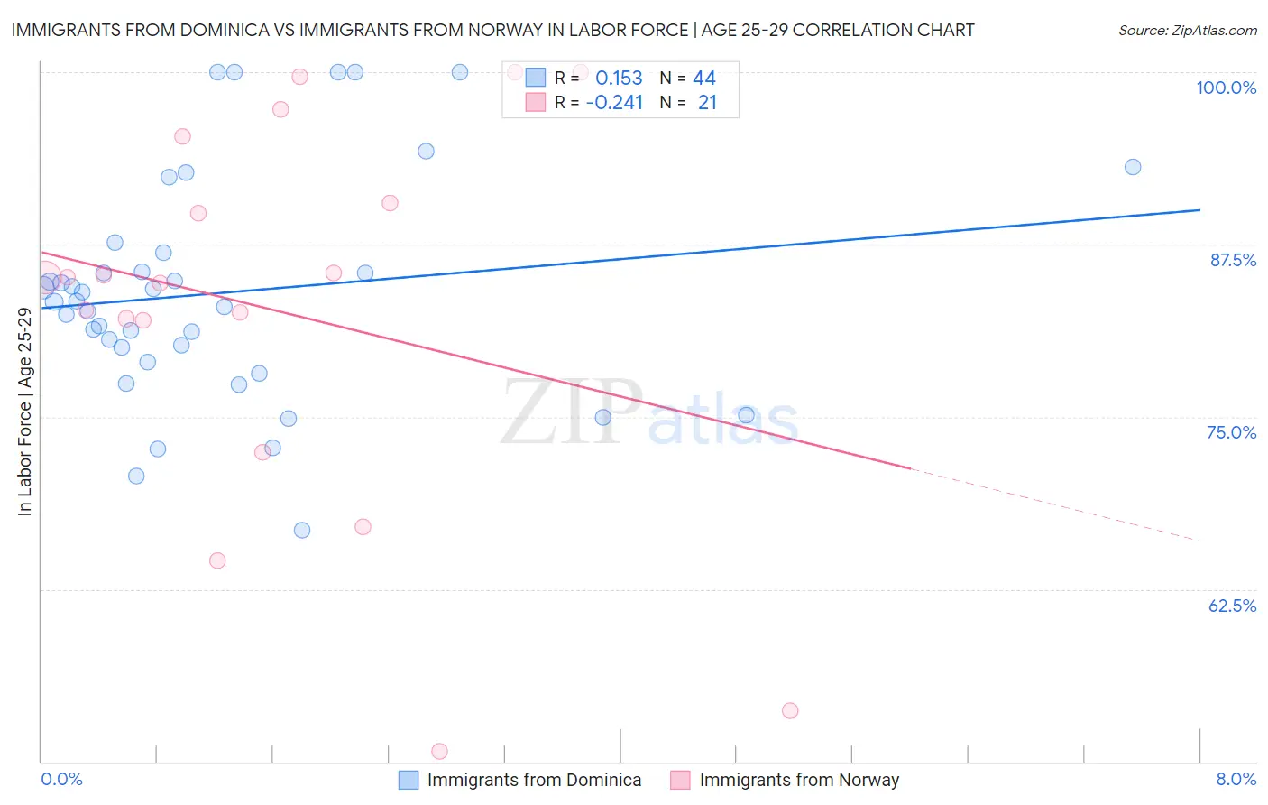 Immigrants from Dominica vs Immigrants from Norway In Labor Force | Age 25-29