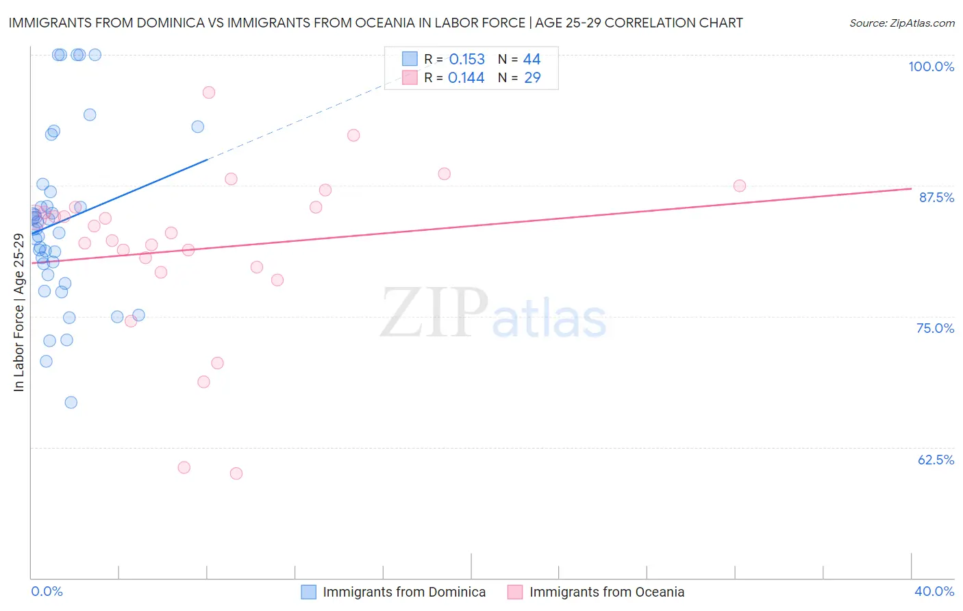 Immigrants from Dominica vs Immigrants from Oceania In Labor Force | Age 25-29