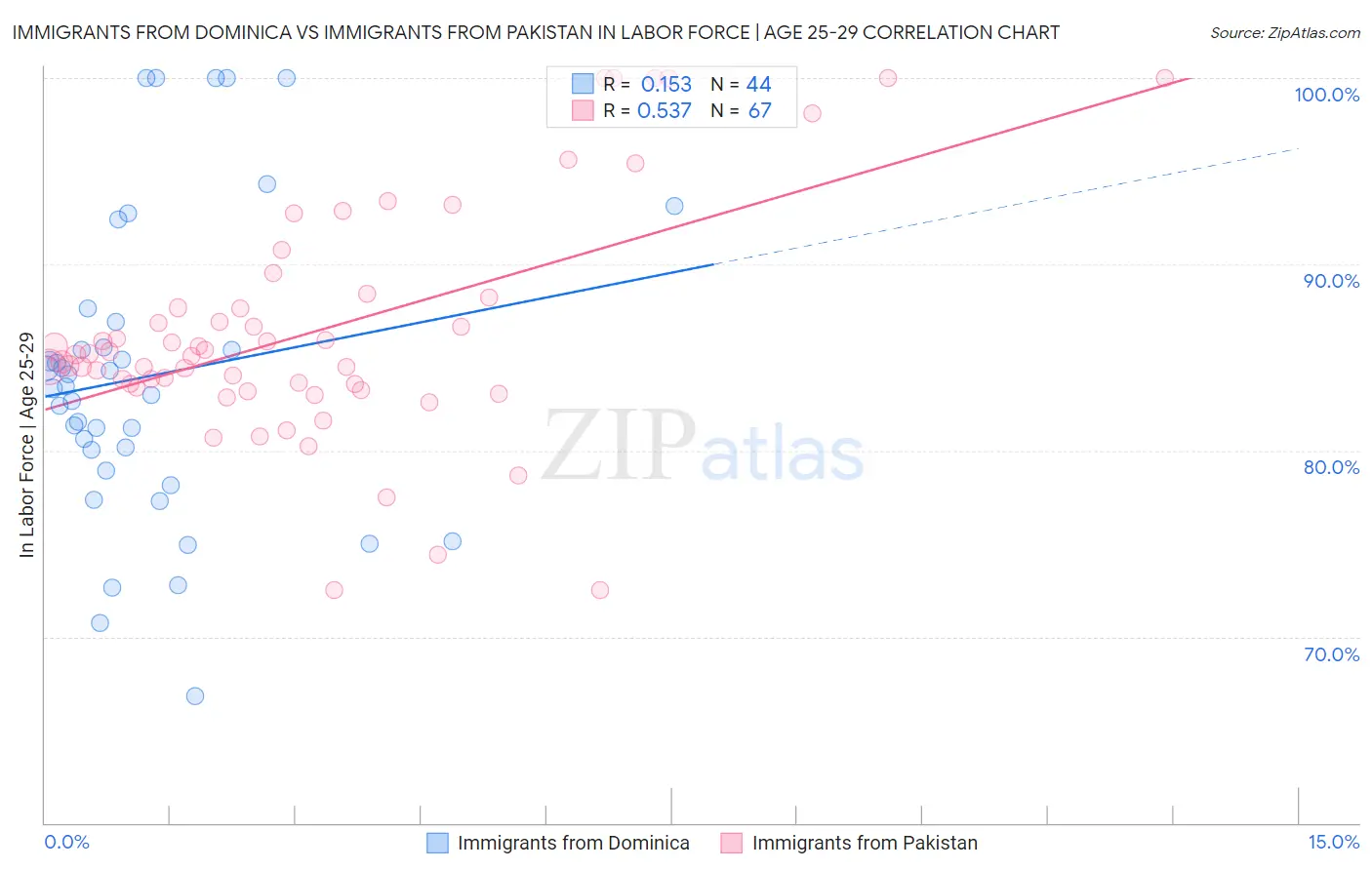 Immigrants from Dominica vs Immigrants from Pakistan In Labor Force | Age 25-29