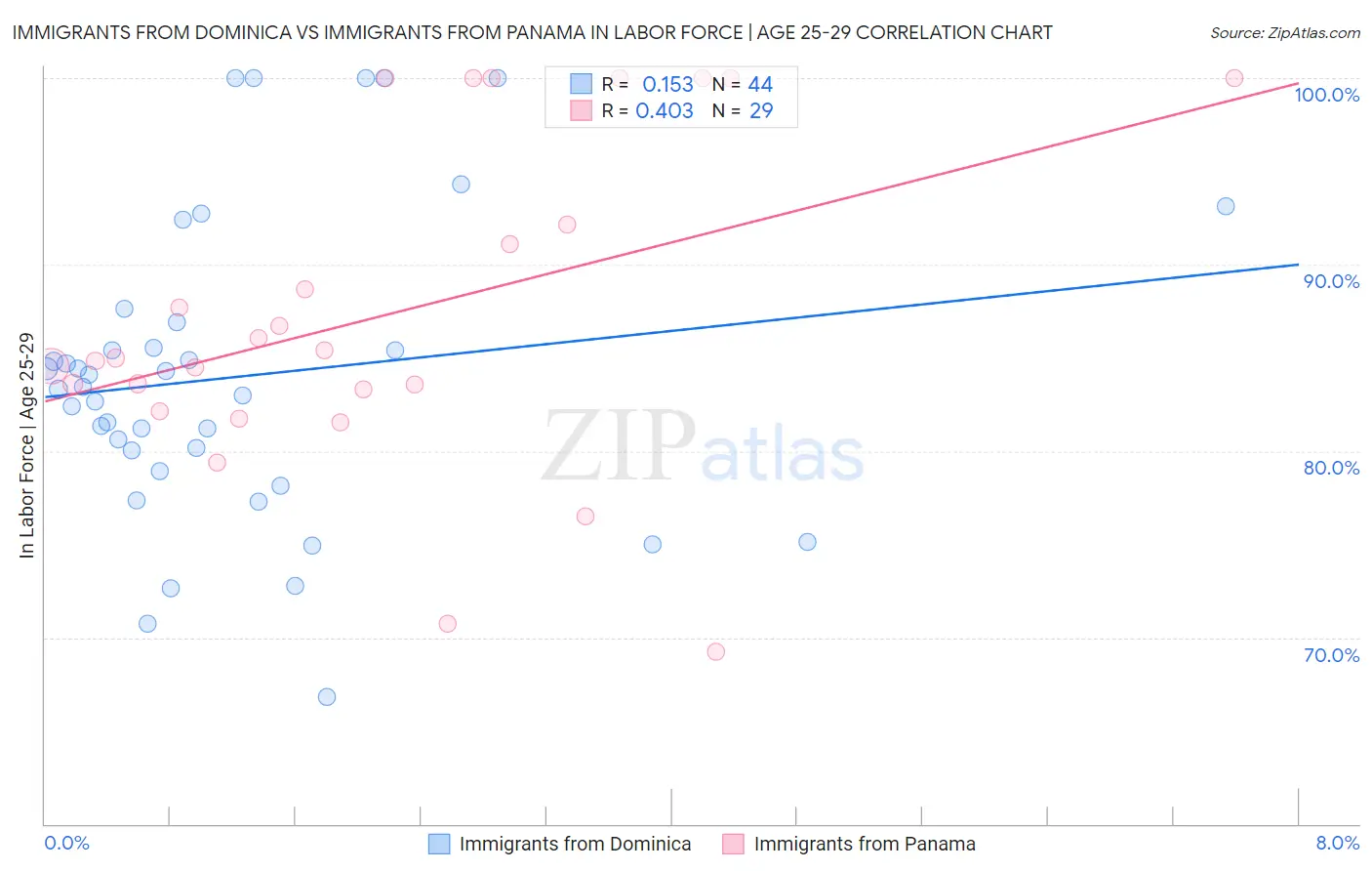 Immigrants from Dominica vs Immigrants from Panama In Labor Force | Age 25-29