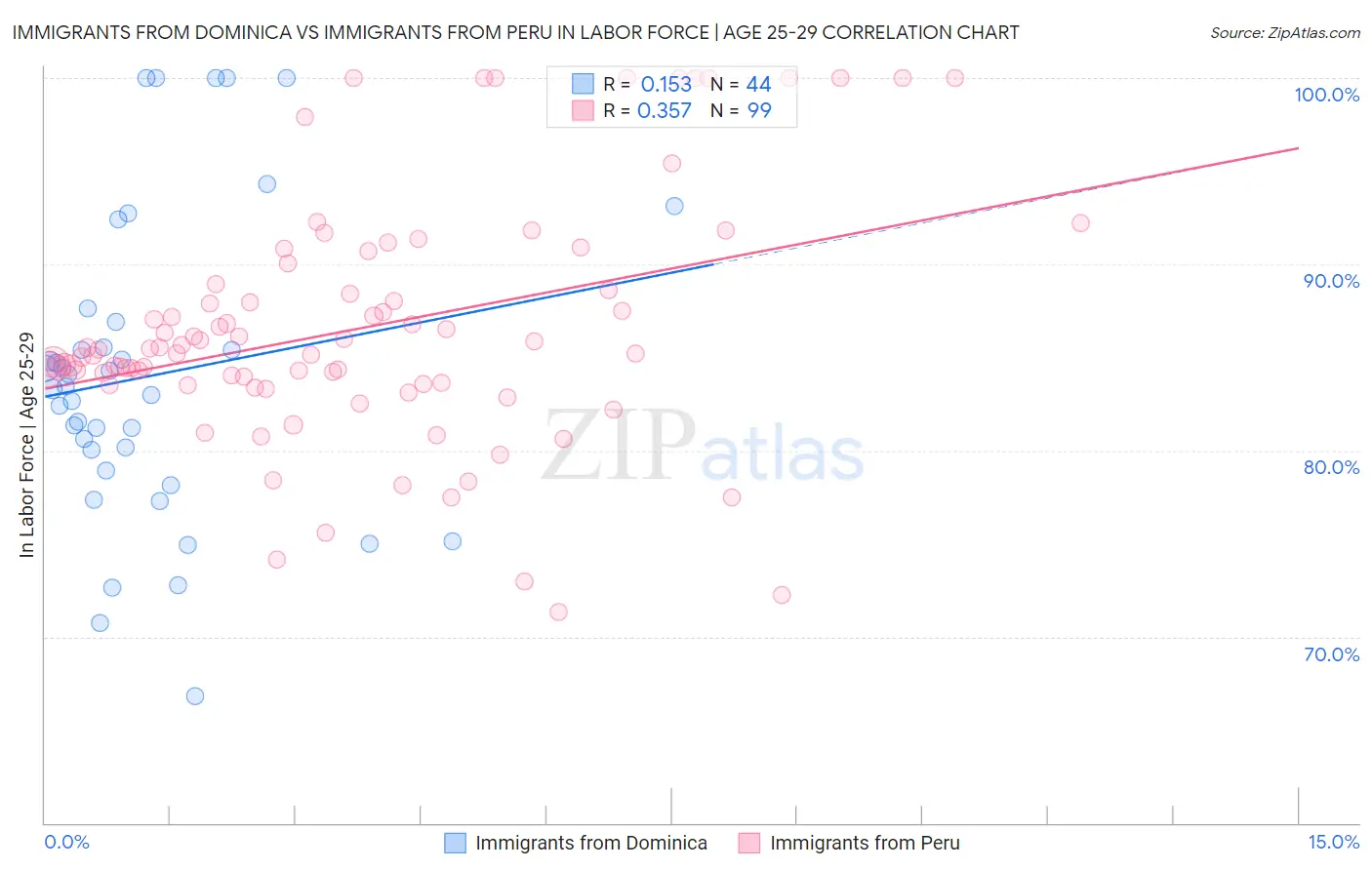 Immigrants from Dominica vs Immigrants from Peru In Labor Force | Age 25-29