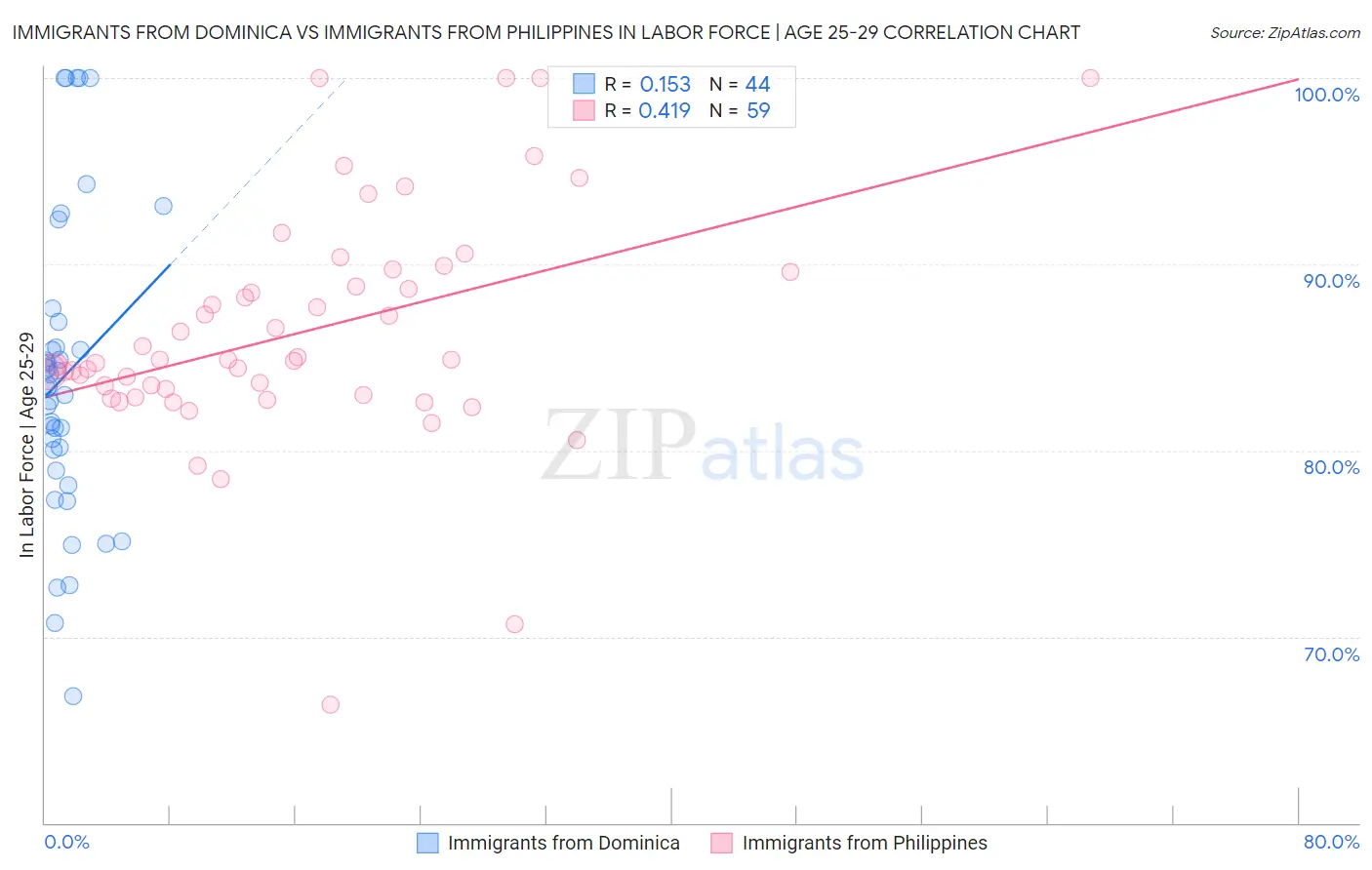 Immigrants from Dominica vs Immigrants from Philippines In Labor Force | Age 25-29