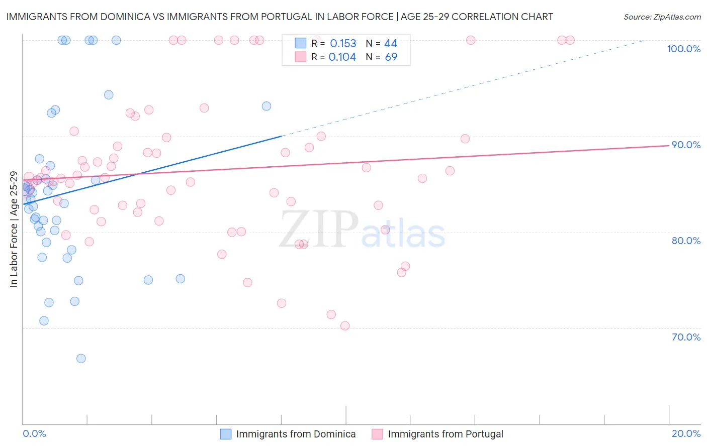 Immigrants from Dominica vs Immigrants from Portugal In Labor Force | Age 25-29