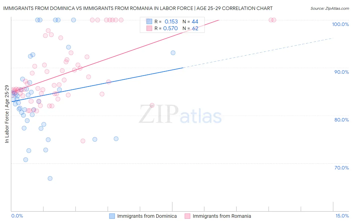 Immigrants from Dominica vs Immigrants from Romania In Labor Force | Age 25-29