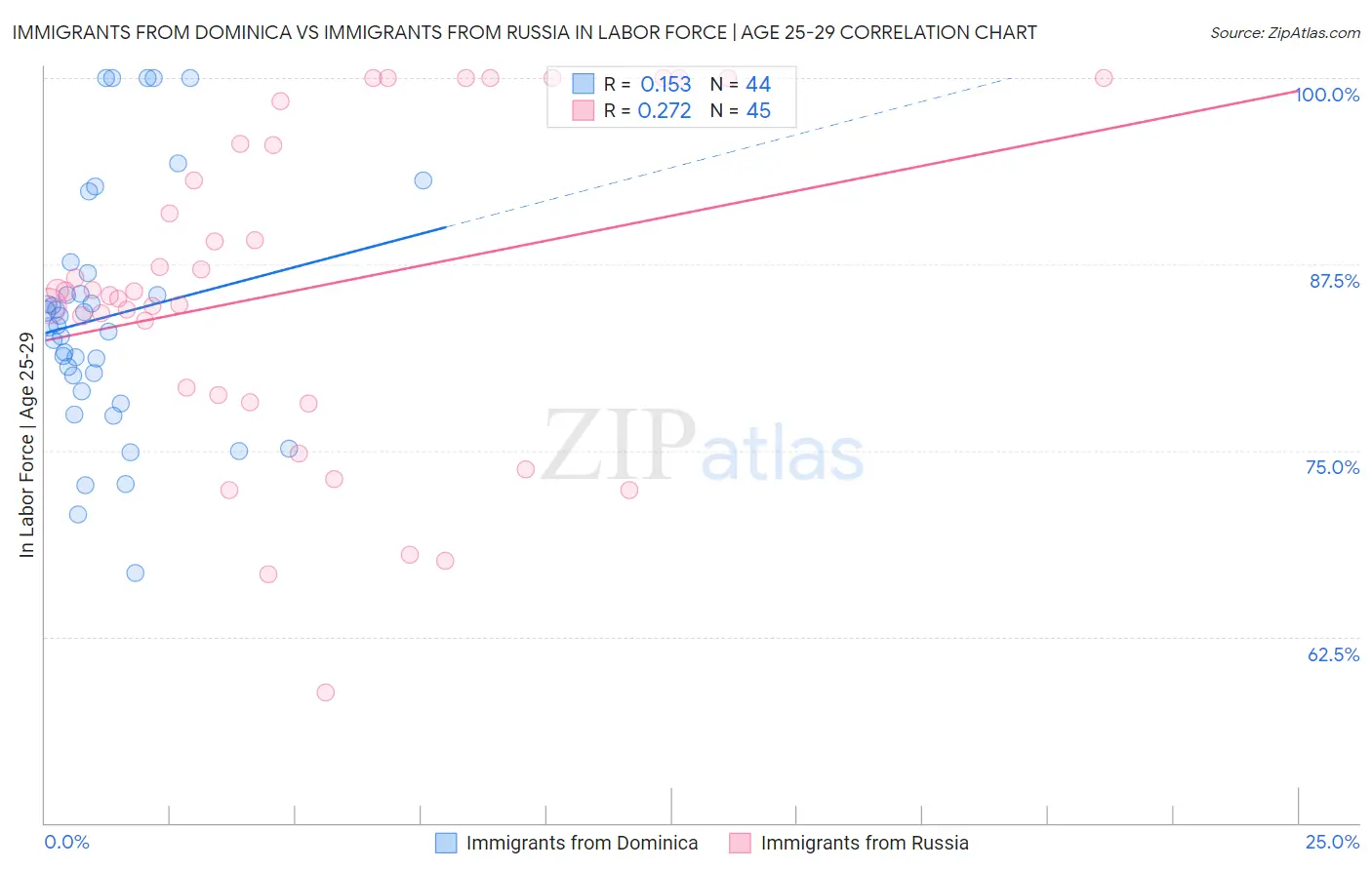 Immigrants from Dominica vs Immigrants from Russia In Labor Force | Age 25-29