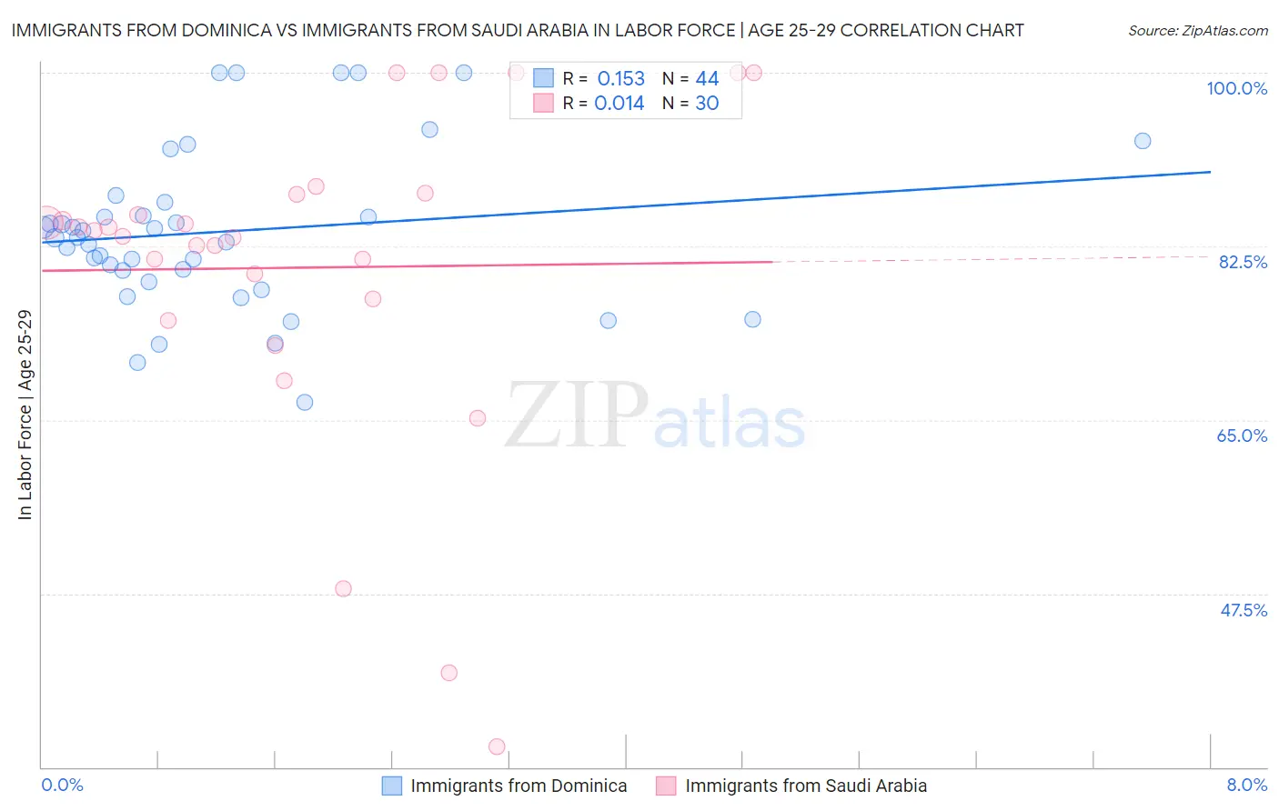 Immigrants from Dominica vs Immigrants from Saudi Arabia In Labor Force | Age 25-29