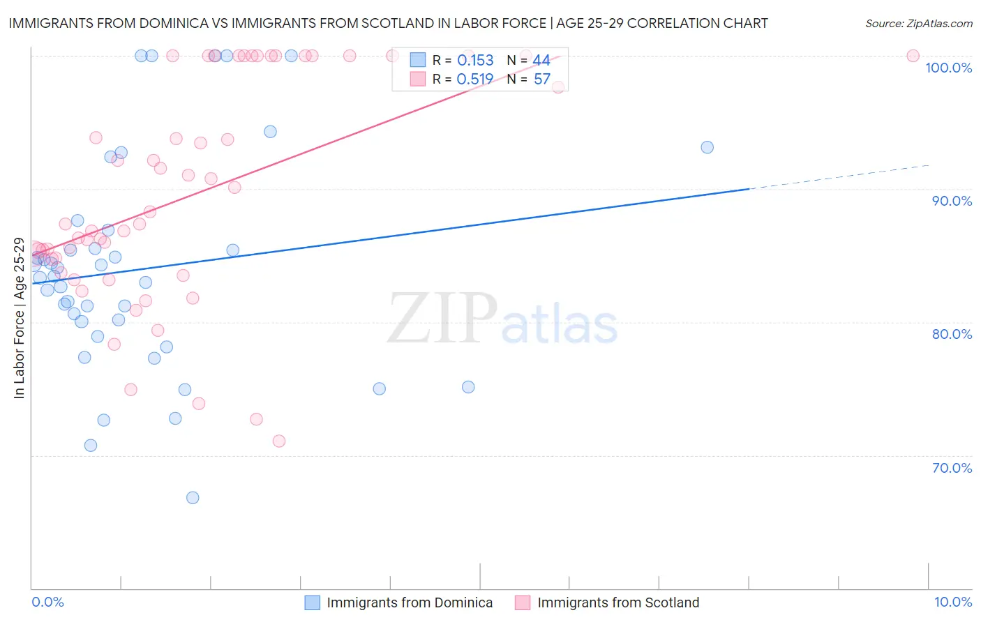 Immigrants from Dominica vs Immigrants from Scotland In Labor Force | Age 25-29