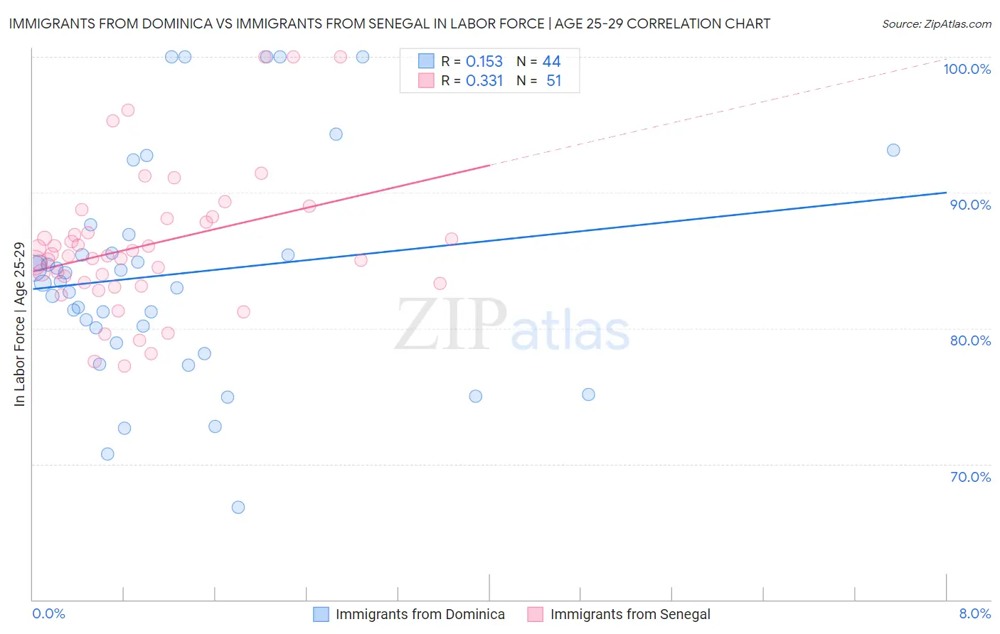 Immigrants from Dominica vs Immigrants from Senegal In Labor Force | Age 25-29