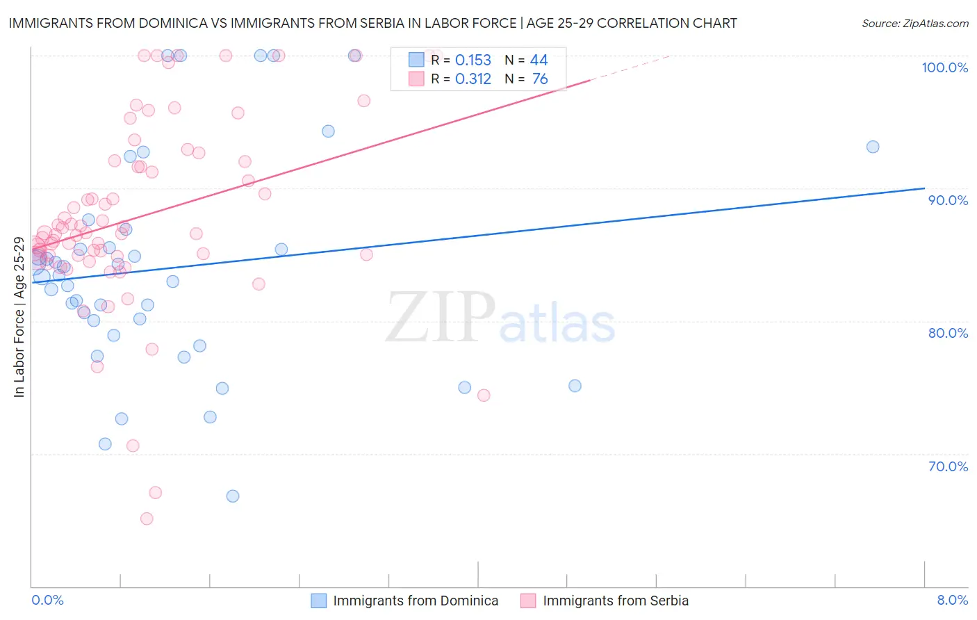 Immigrants from Dominica vs Immigrants from Serbia In Labor Force | Age 25-29