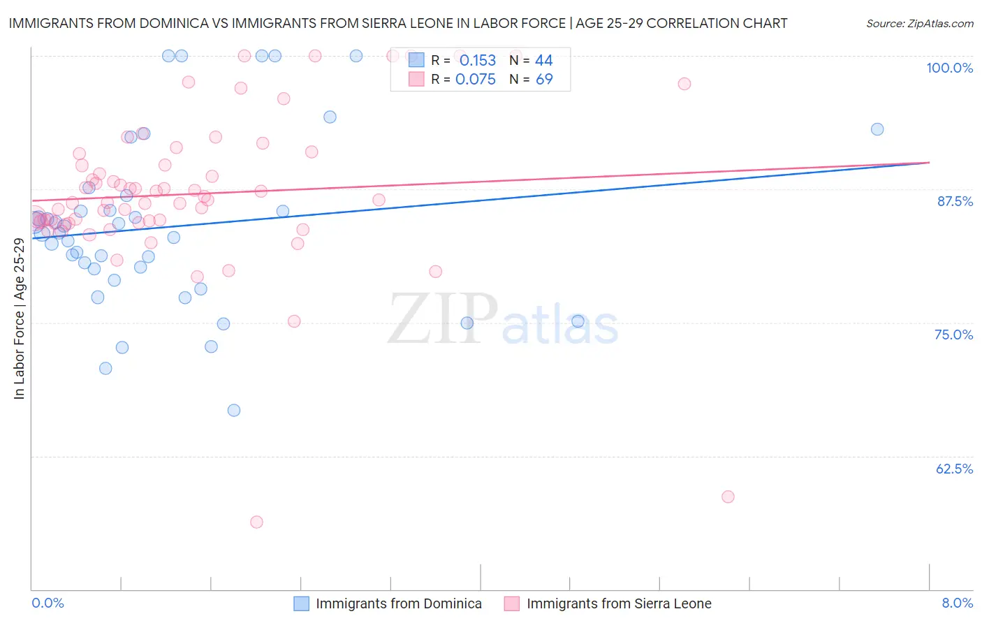 Immigrants from Dominica vs Immigrants from Sierra Leone In Labor Force | Age 25-29