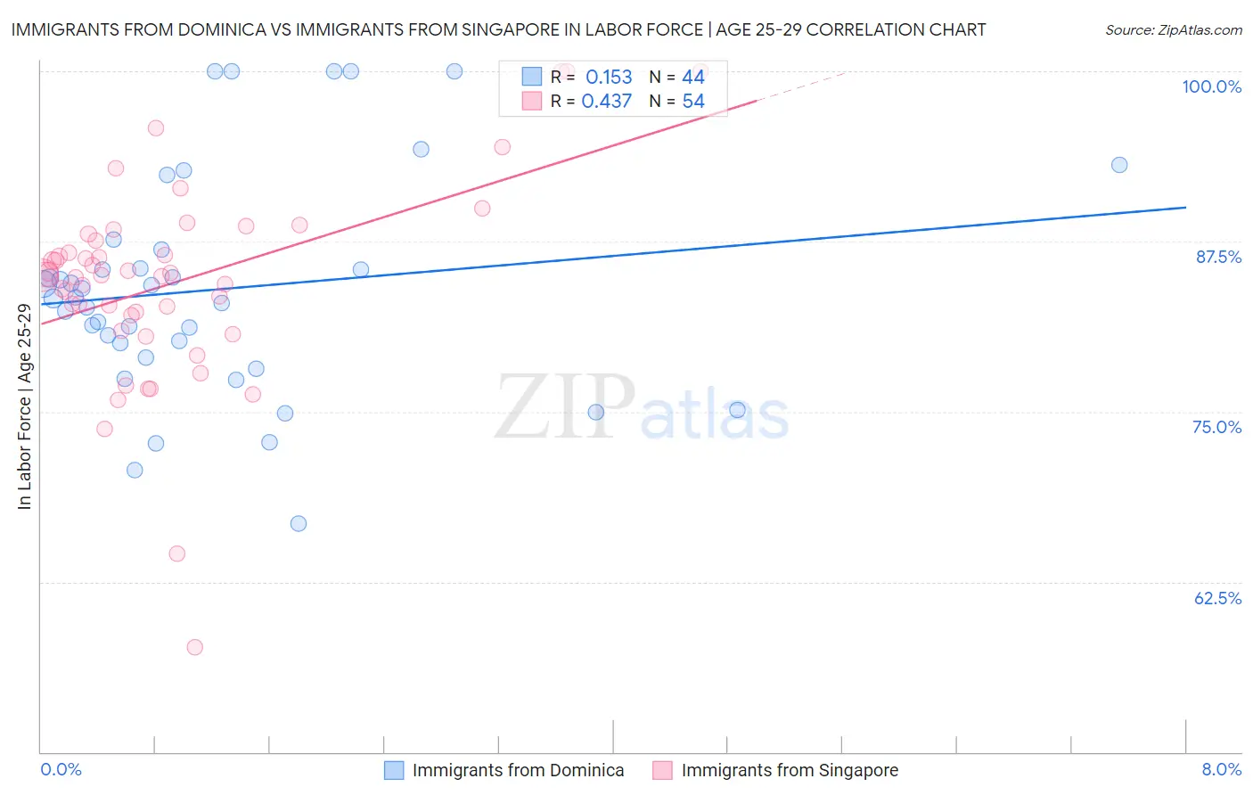Immigrants from Dominica vs Immigrants from Singapore In Labor Force | Age 25-29