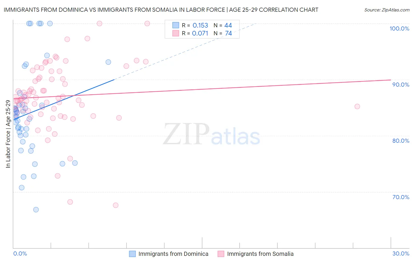 Immigrants from Dominica vs Immigrants from Somalia In Labor Force | Age 25-29