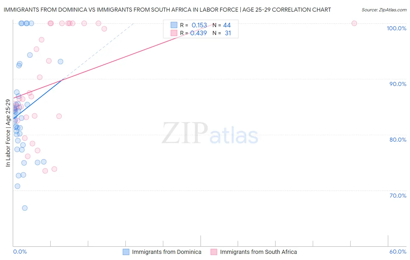 Immigrants from Dominica vs Immigrants from South Africa In Labor Force | Age 25-29