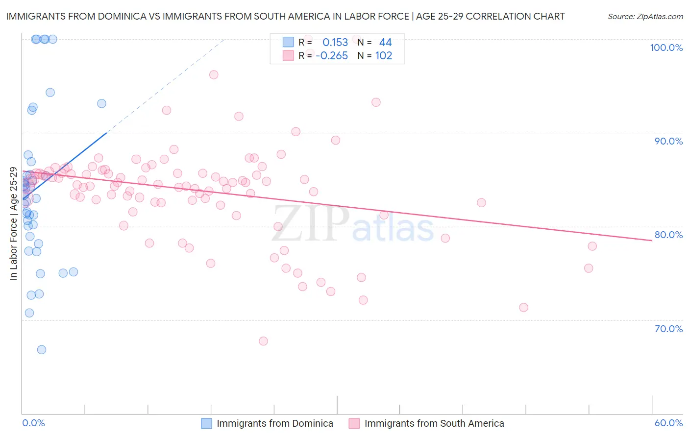 Immigrants from Dominica vs Immigrants from South America In Labor Force | Age 25-29