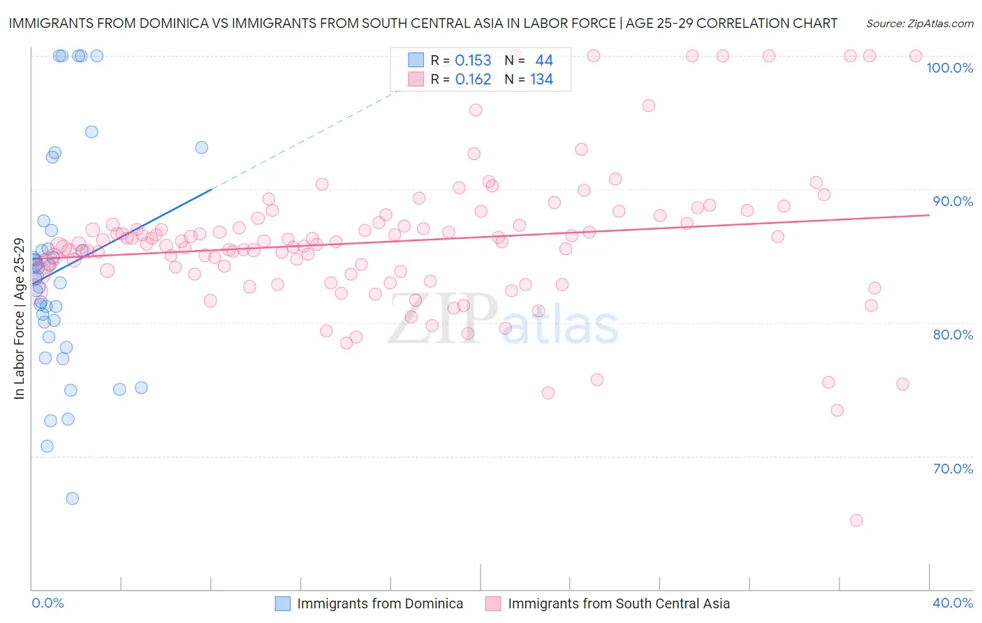 Immigrants from Dominica vs Immigrants from South Central Asia In Labor Force | Age 25-29