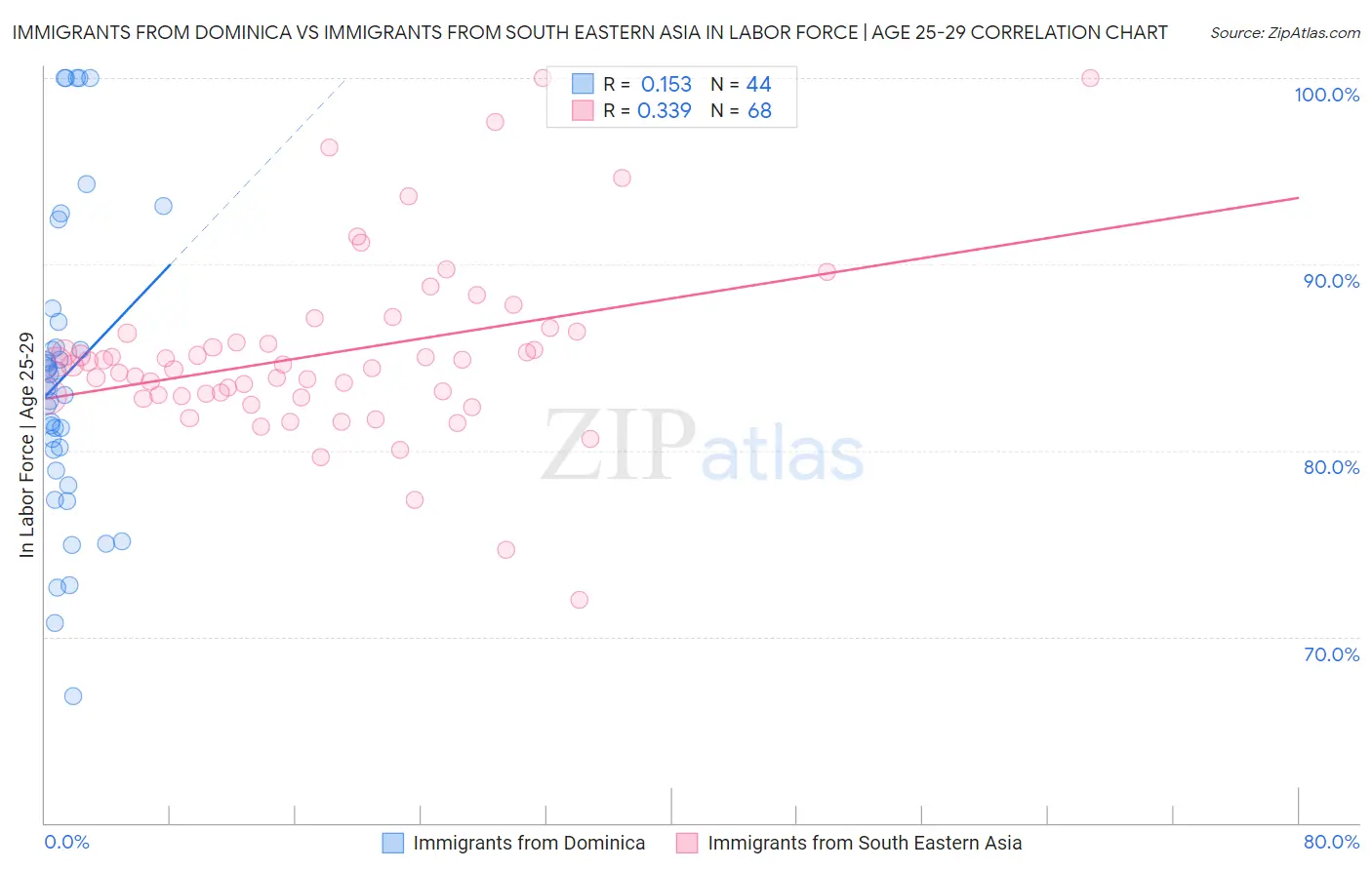 Immigrants from Dominica vs Immigrants from South Eastern Asia In Labor Force | Age 25-29