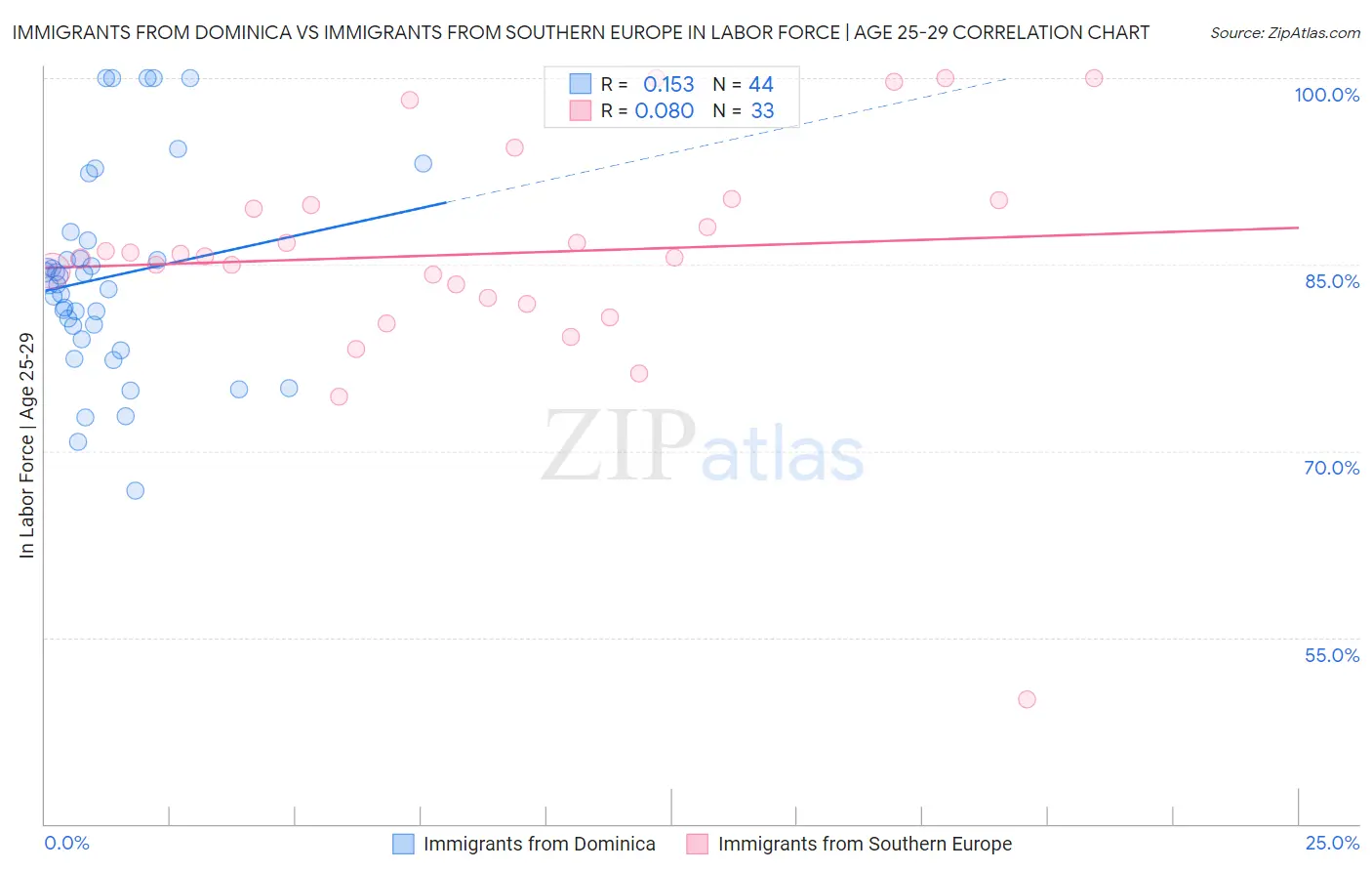 Immigrants from Dominica vs Immigrants from Southern Europe In Labor Force | Age 25-29