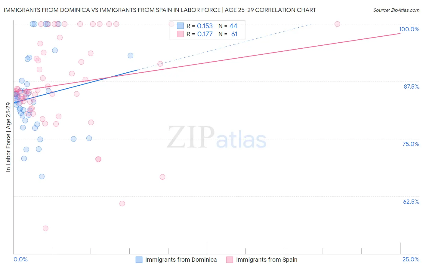 Immigrants from Dominica vs Immigrants from Spain In Labor Force | Age 25-29